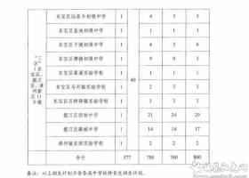 荆门市2024年高中阶段学校招生录取控制分数线出炉