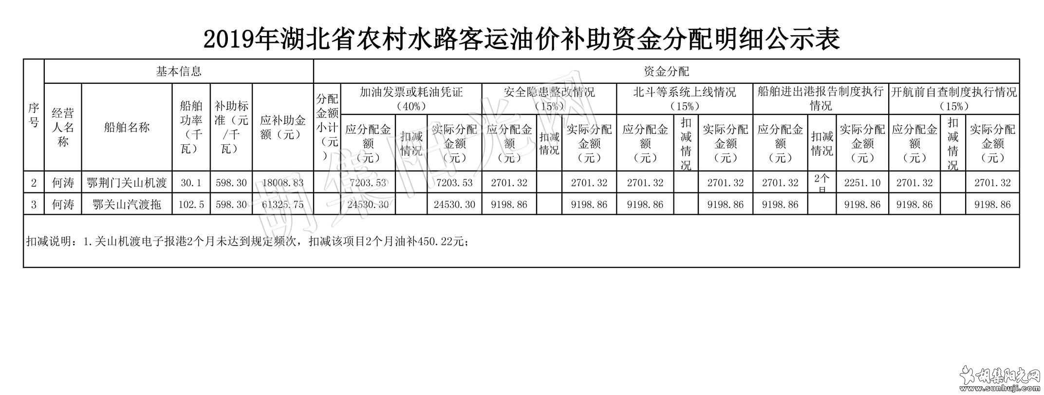 2019年湖北省农村水路客运油价补助资金分配公示表-关山.jpg