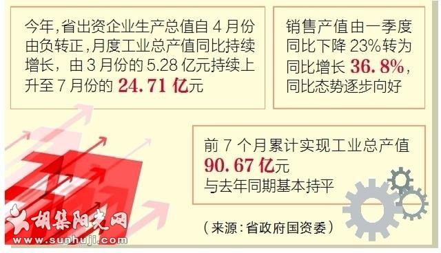 主要经济指标企稳回升、逐渐向好  前7个月省出资企业工业总产值追平去年