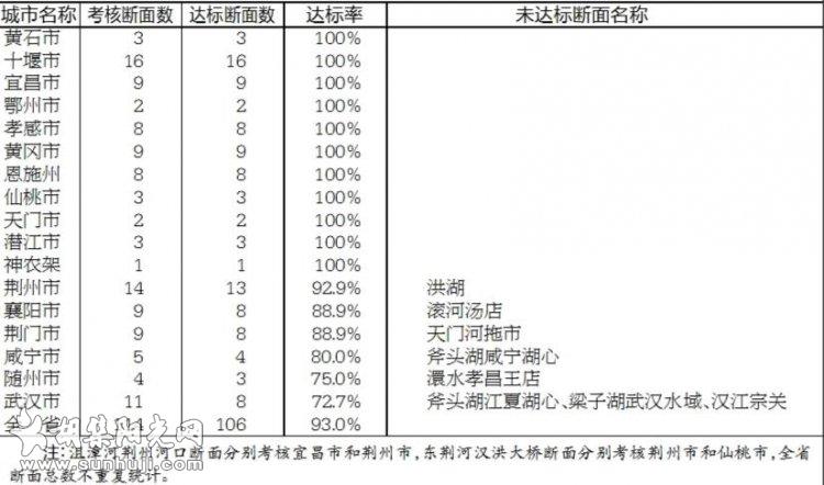 《湖北省水污染防治行动计划工作方案》地表水考核断面2020年1至7月水质情况通报 ...