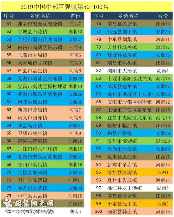 2019中国中西部百强镇发布，胡集位列11