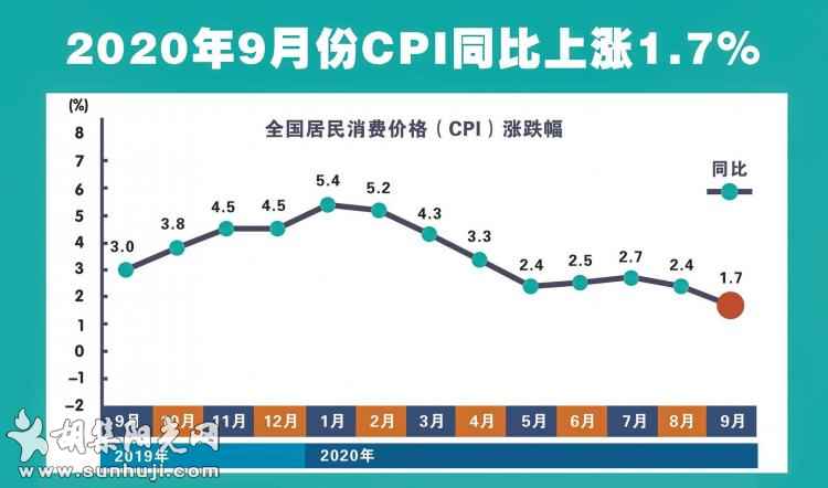 猪肉价格回落 带动消费者价格指数走低  1.7%!CPI时隔19个月重回“1”时代