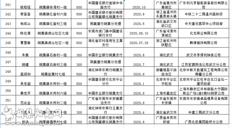 关于拨付外出务工贫困人员（胡集部分）一次性交通补助情况的公示