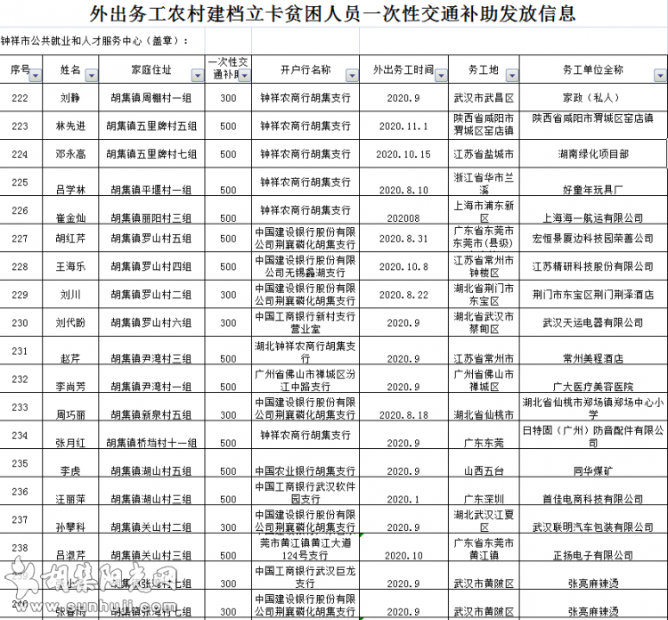 关于拨付外出务工贫困人员（胡集部分）一次性交通补助情况的公示