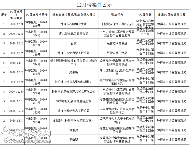 钟祥市市场监督管理局12月案件信息公示