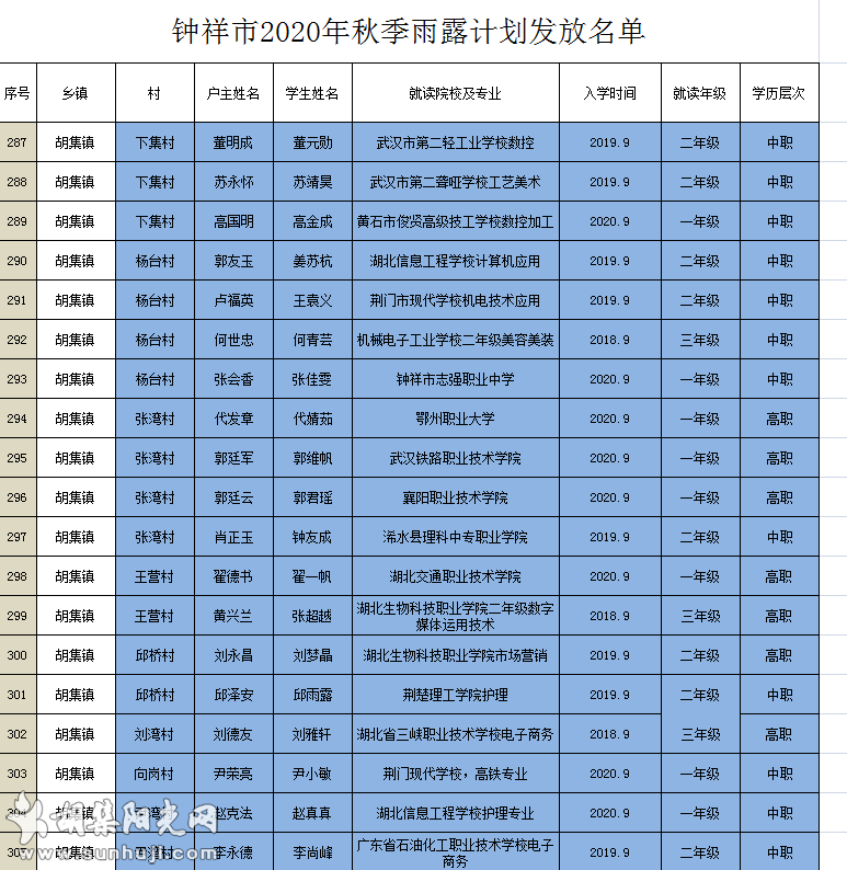 钟祥市（胡集镇部分）2020年秋季雨露计划发放名单（第一批）