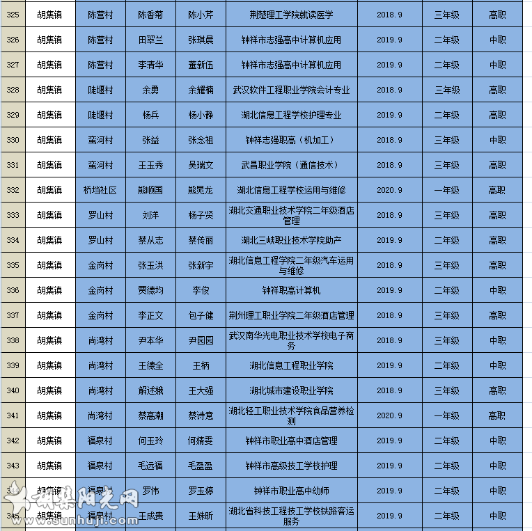 钟祥市（胡集镇部分）2020年秋季雨露计划发放名单（第一批）