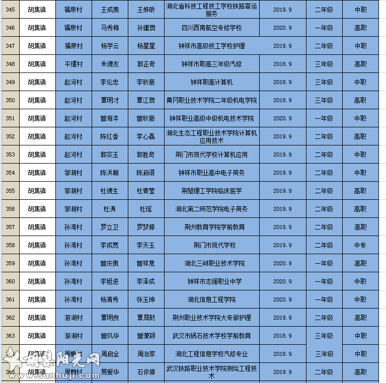 钟祥市（胡集镇部分）2020年秋季雨露计划发放名单（第一批）