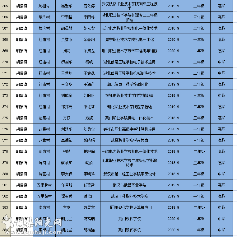 钟祥市（胡集镇部分）2020年秋季雨露计划发放名单（第一批）