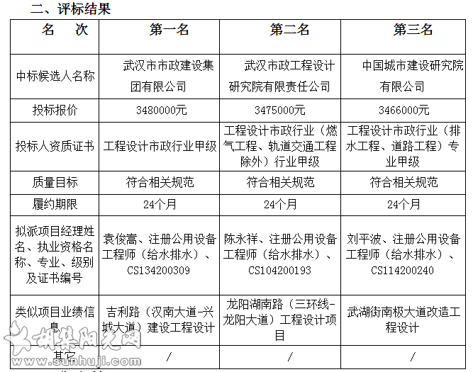 钟祥市胡集镇人居环境建设项目设计评标结果公示