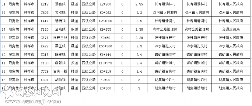 钟祥市公路限高限宽设施排查情况公示