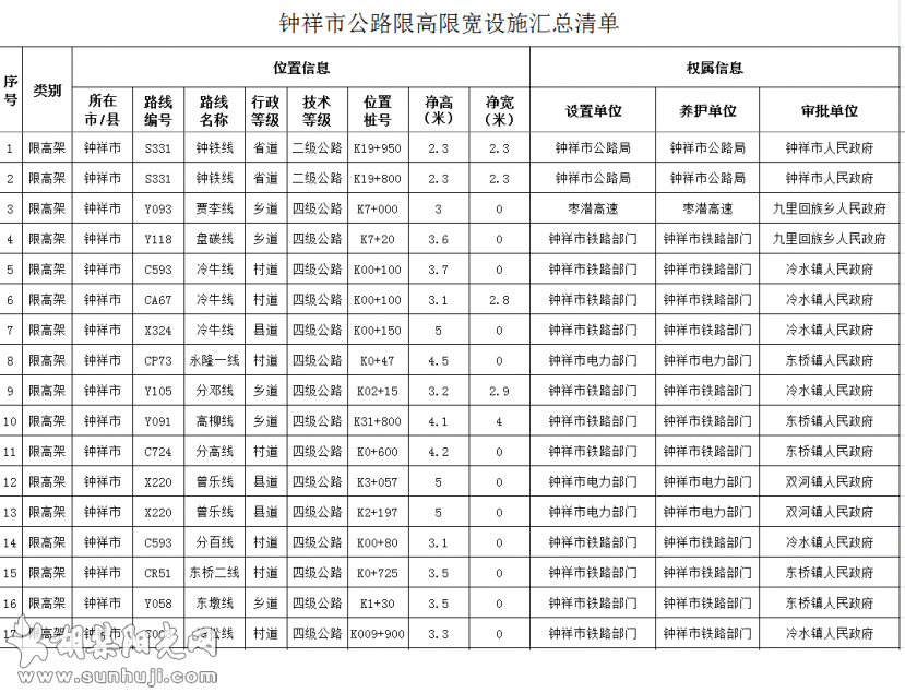 钟祥市公路限高限宽设施排查情况公示