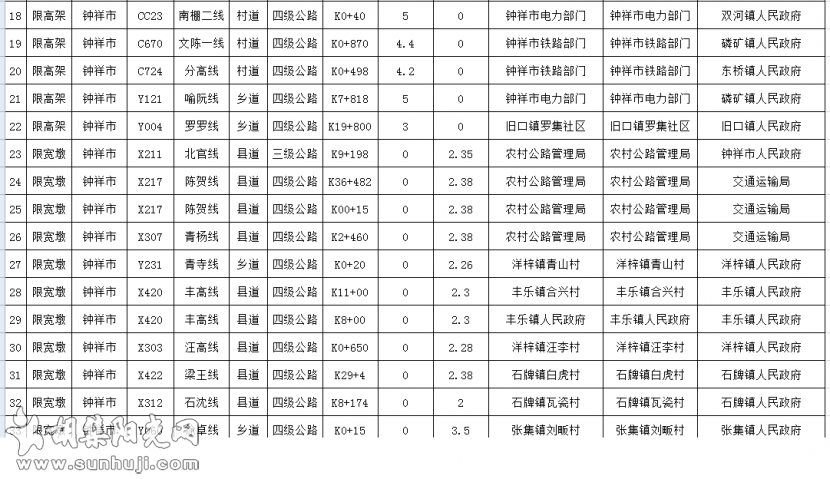 钟祥市公路限高限宽设施排查情况公示