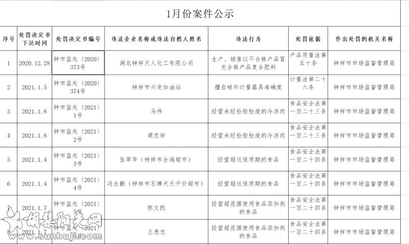 钟祥市市场监督管理局2021年1月案件信息公示