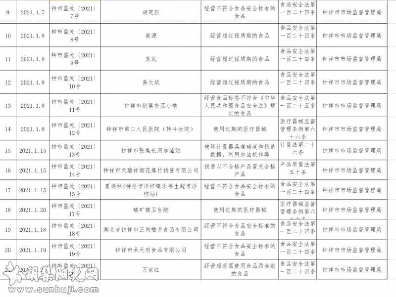 钟祥市市场监督管理局2021年1月案件信息公示