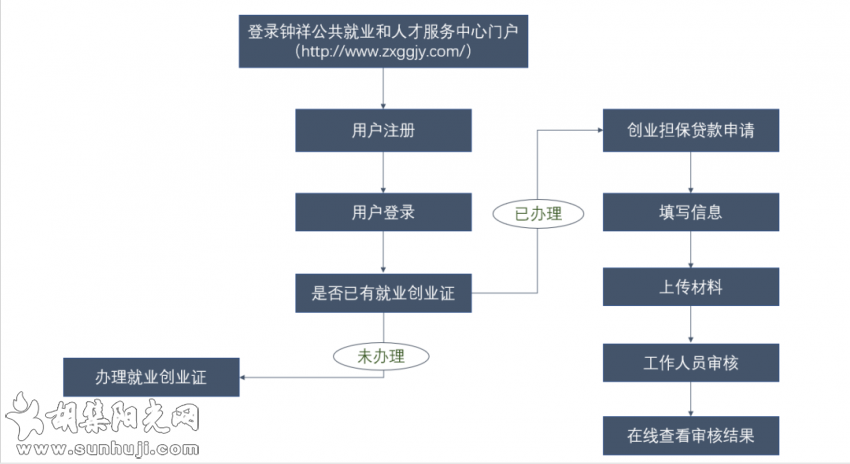 创业担保贷款网上办理正式上线