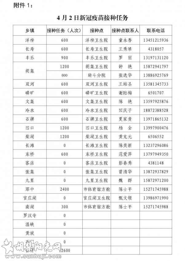 关于下达4月2日新冠疫苗接种任务的通知