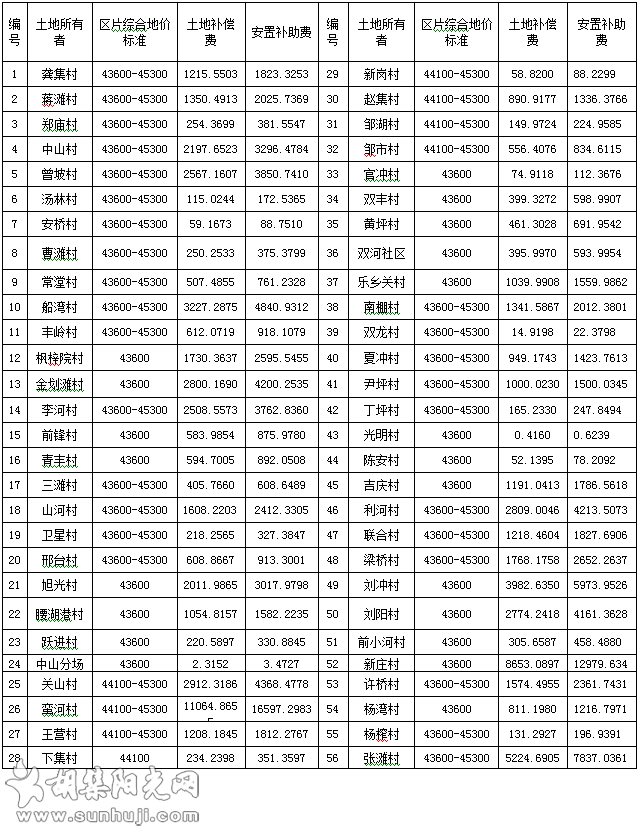 钟祥市人民政府征地补偿安置方案公告（含胡集）-[2021]第0065号