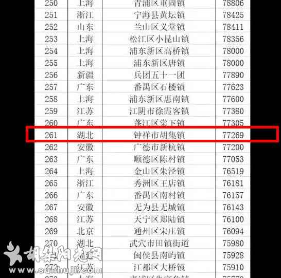 湖北34镇进入2020年全国财政收入千强镇，胡集镇上榜