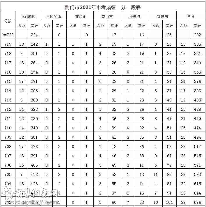 荆门市2021年高中阶段学校招生录取控制分数线公布（附一分一段表）