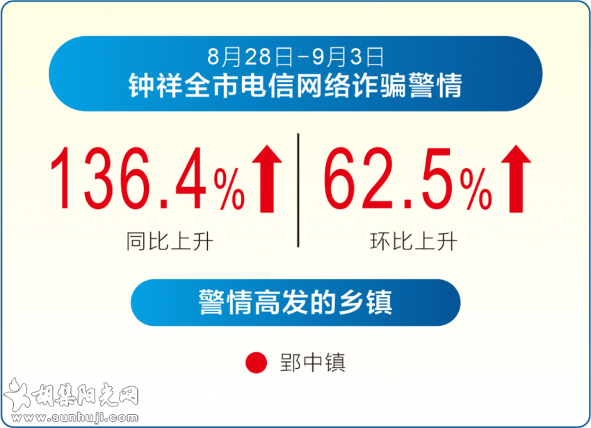 钟祥电信网络诈骗警情通报【2021年8月28日-9月3日】