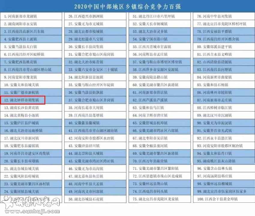 全省第一！胡集镇名列2020中国中部百强镇第12位！