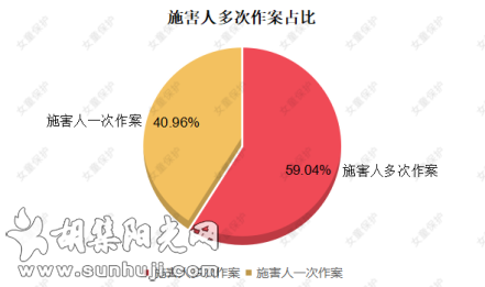 内蒙古少年恶势力团伙2年犯下45起强奸案，28名被害人为未成年女性