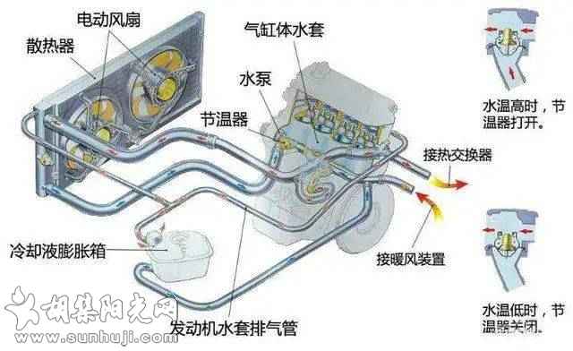 汽车的大循环小循环作用是什么？