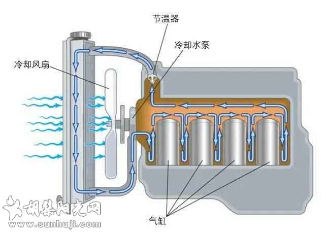 汽车的大循环小循环作用是什么？