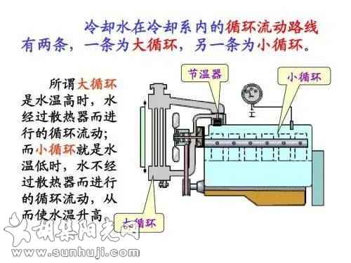 汽车的大循环小循环作用是什么？